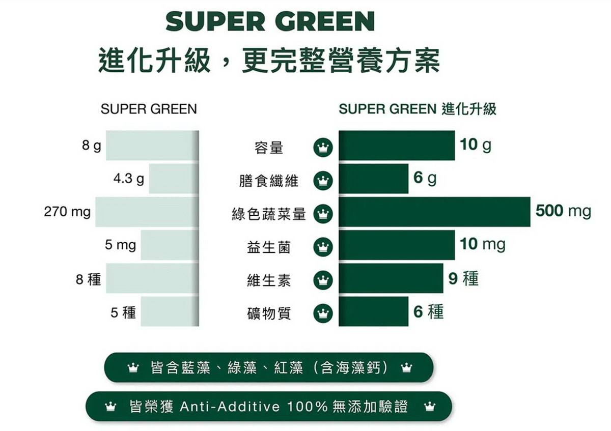 【團購】綠量 沖泡式超強升級版的綠拿鐵 補足你一天營養(下次開團 7/9)