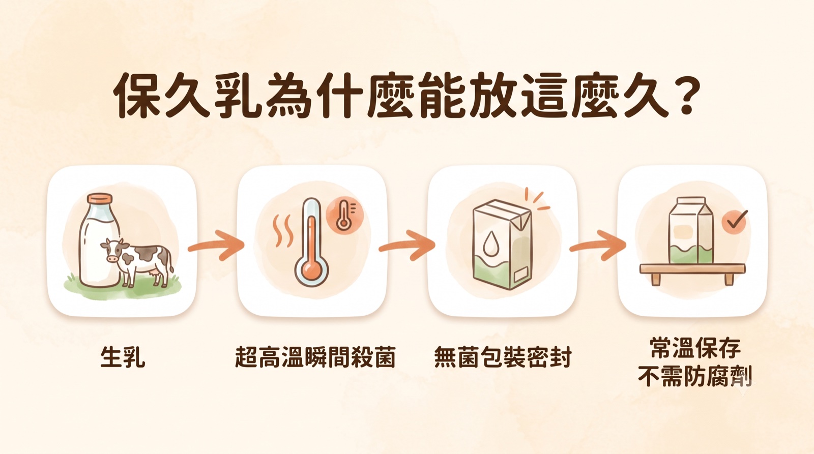 幼兒保久乳挑選攻略｜保久乳有防腐劑嗎？一歲後的奶這樣喝 一次看懂！