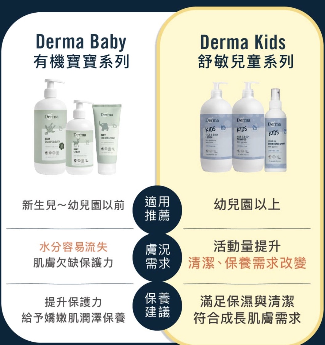 【團購】丹麥Derma 寶寶/兒童洗護新上市!最低58折(兒童滾珠防曬乳/寶寶+兒童洗護/易敏肌專業保養/Eco有機大地系列) 下次開團2026/1/15 - 第9張圖 【團購】丹麥Derma 寶寶/兒童洗護新上市!最低58折(兒童滾珠防曬乳/寶寶+兒童洗護/易敏肌專業保養/Eco有機大地系列) 下次開團2026/1/15