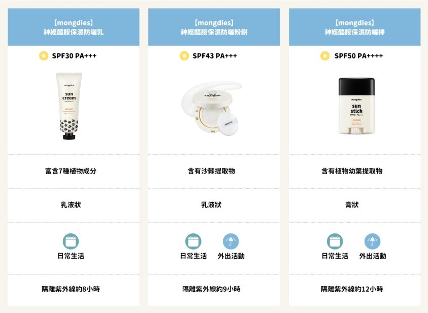 【團購】韓國mongdies神經醯胺寶寶系列(珍珠奶茶防曬粉餅/防曬棒/防曬乳/曬後凝膠)下次開團