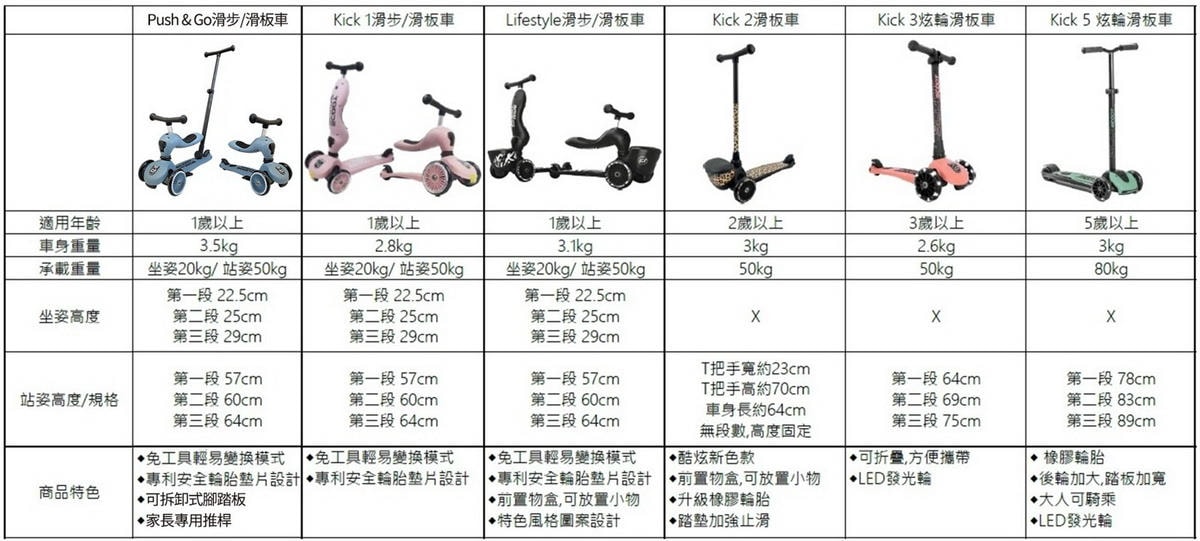 【團購】奧地利Scoot&Ride Push&Go滑步車/Kick3炫輪滑板車/Kick5 LED滑板車/護具/Vespa電動車(下次開團 1/13)